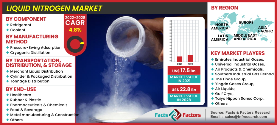 Liquid Nitrogen Market